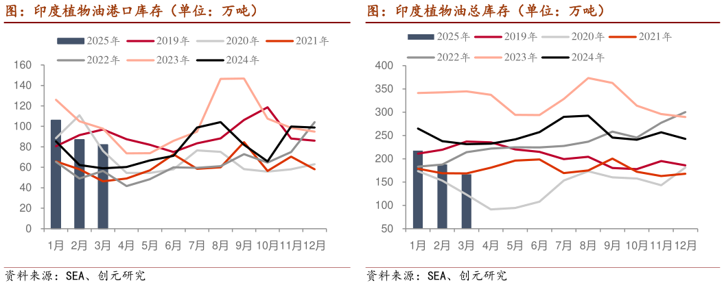 如何了解图：印度植物油港口库存（单位：万吨） 图：印度植物油总库存（单位：万吨）