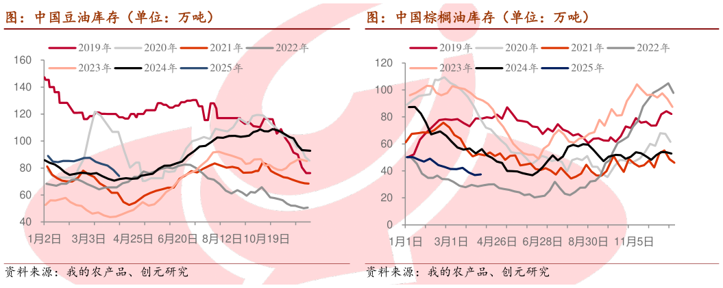 谁能回答图：中国棕榈油库存（单位：万吨） 图：中国豆油库存（单位：万吨）