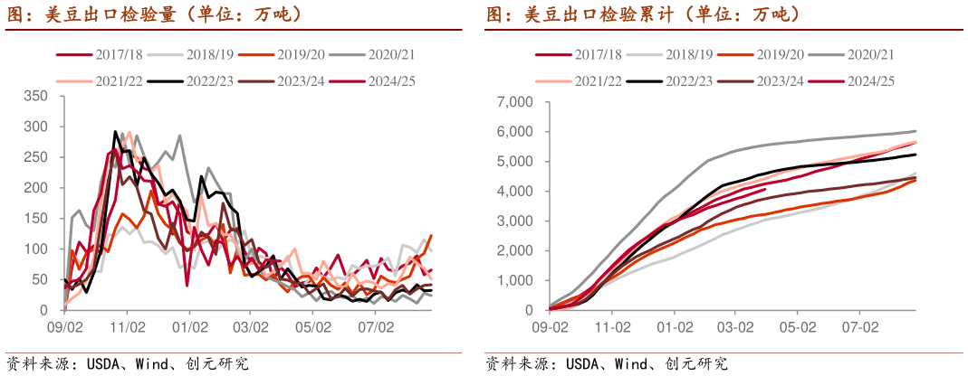 谁能回答图：美豆出口检验累计（单位：万吨）