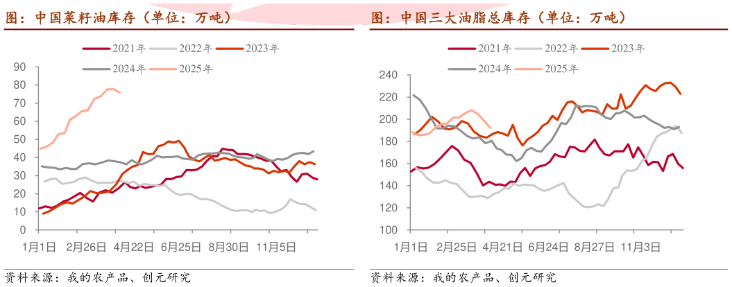 谁能回答图：中国菜籽油库存（单位：万吨） 图：中国三大油脂总库存（单位：万吨）