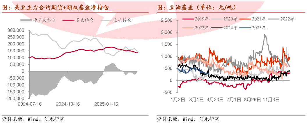 想关注一下图：美豆主力合约期货期权基金净持仓 图：豆油基差（单位：元吨）