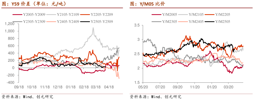 请问一下图：Y59 价差（单位：元吨）