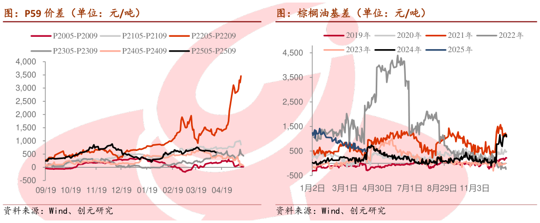 如何才能图：P59 价差（单位：元吨） 图：YM05 比价 图：棕榈油基差（单位：元吨）
