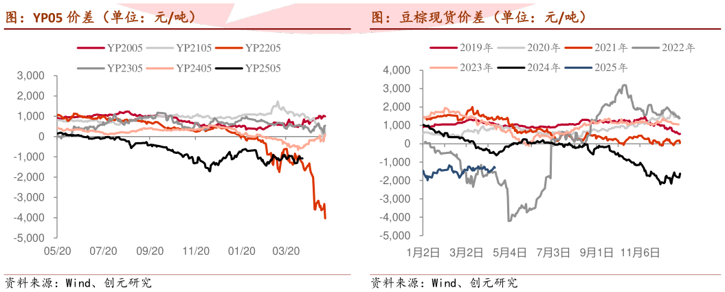 如何才能图：YP05 价差（单位：元吨） 图：豆棕现货价差（单位：元吨）