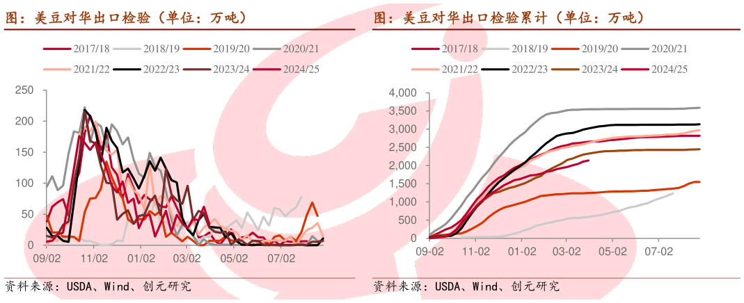 我想了解一下图：美豆对华出口检验（单位：万吨） 图：美豆对华出口检验累计（单位：万吨）