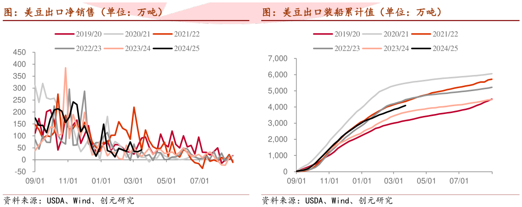 咨询大家图：美豆出口装船累计值（单位：万吨）