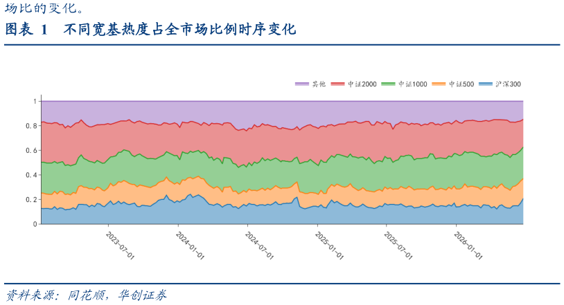 我想了解一下不同宽基热度占全市场比例时序变化