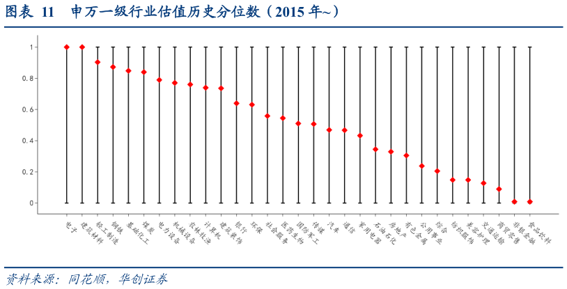如何了解申万一级行业估值历史分位数（2015 年）