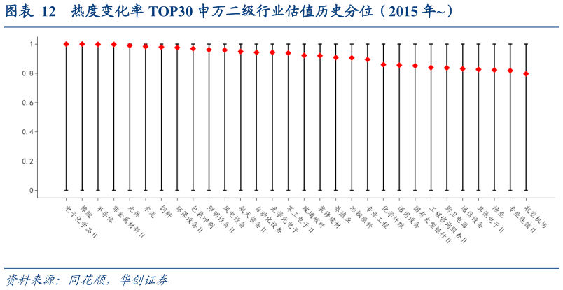 如何了解热度变化率 TOP30 申万二级行业估值历史分位（2015 年）