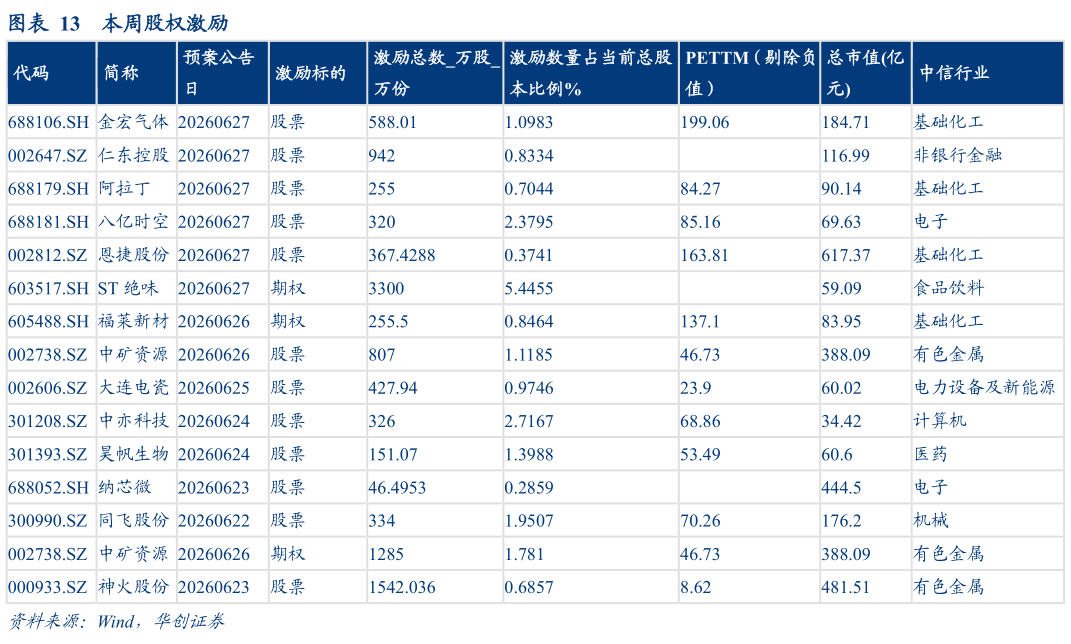 谁能回答本周股权激励