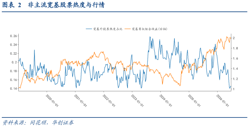 各位网友请教一下非主流宽基股票热度与行情