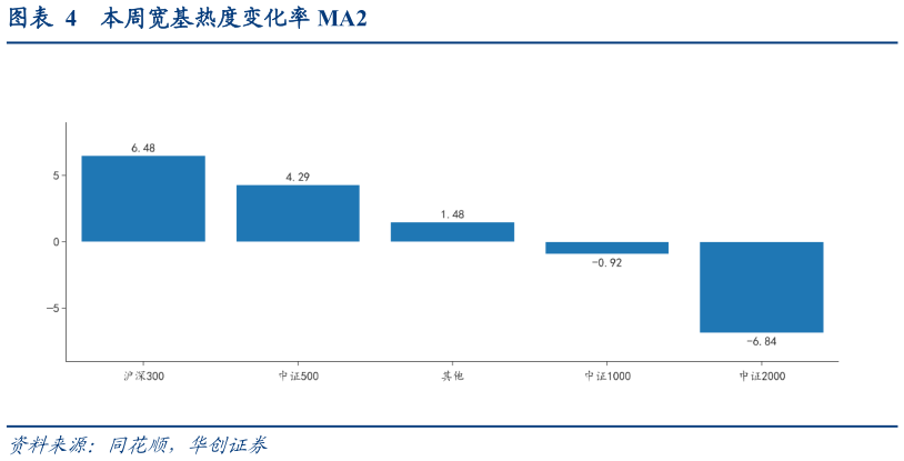 请问一下本周宽基热度变化率 MA2