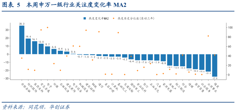 如何看待本周申万一级行业关注度变化率 MA2