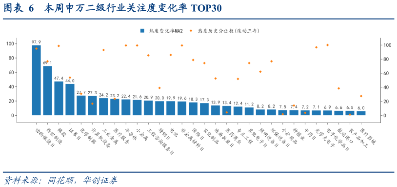 谁知道本周申万二级行业关注度变化率 TOP30