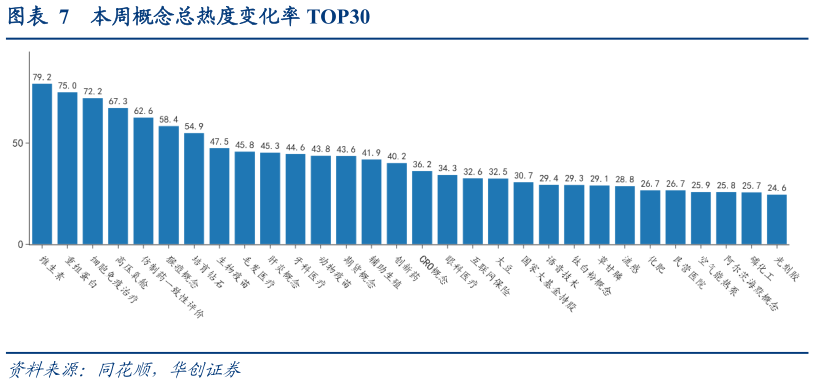 如何了解本周概念总热度变化率 TOP30