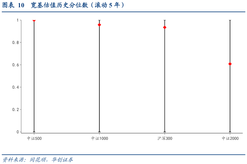如何了解宽基估值历史分位数（滚动 5 年）