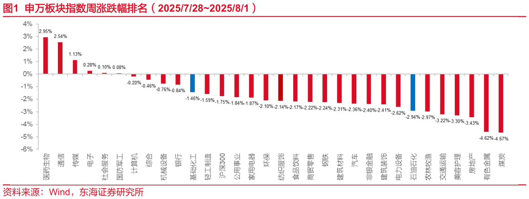 想问下各位网友申万板块指数周涨跌幅排名（2025728202581）