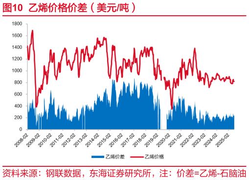 如何解释乙烯价格价差（美元吨）