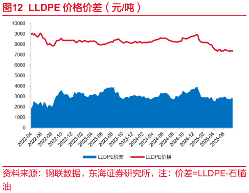 如何看待LLDPE 价格价差（元吨）