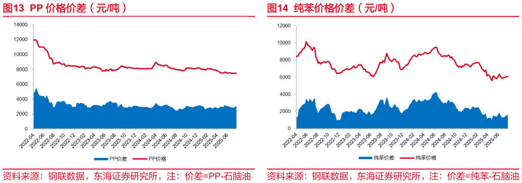 我想了解一下PP 价格价差（元吨）纯苯价格价差（元吨）