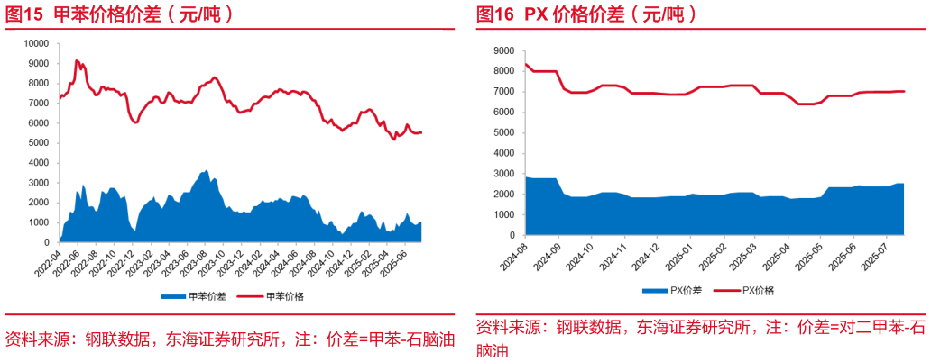 如何了解甲苯价格价差（元吨）