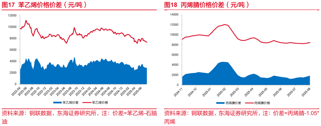 一起讨论下苯乙烯价格价差（元吨） PX 价格价差（元吨） 丙烯腈价格价差（元吨）