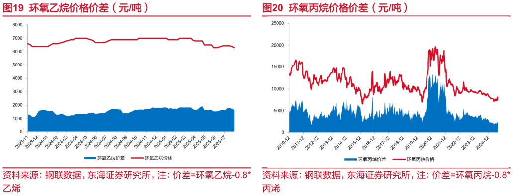一起讨论下环氧乙烷价格价差（元吨）环氧丙烷价格价差（元吨）