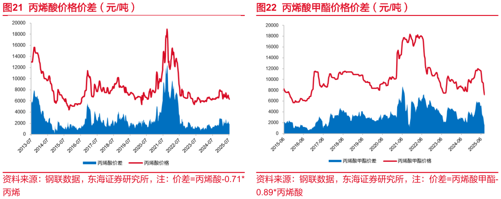 谁能回答丙烯酸价格价差（元吨）