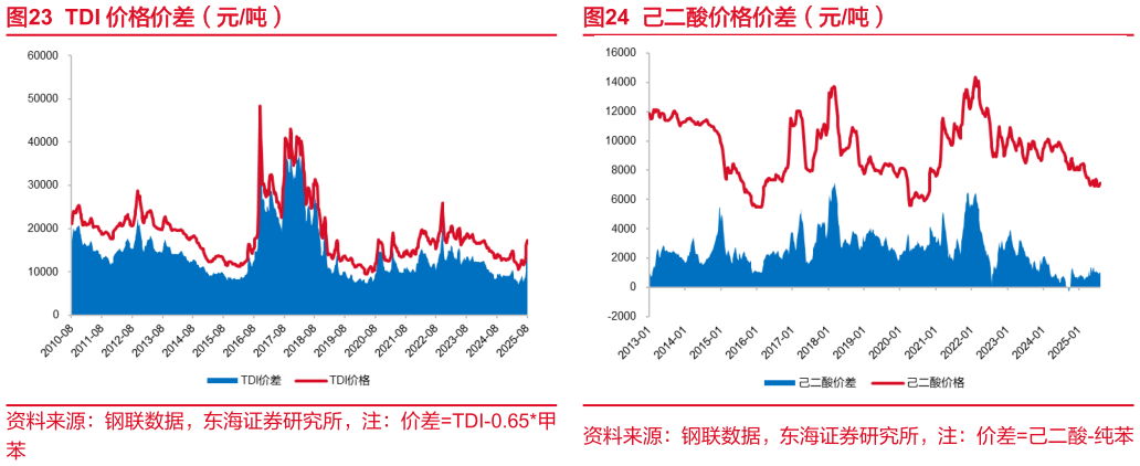如何了解TDI 价格价差（元吨） 丙烯酸甲酯价格价差（元吨） 己二酸价格价差（元吨）