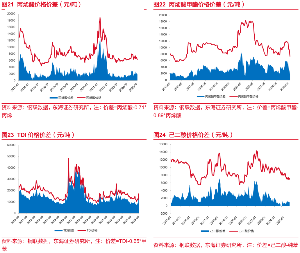 谁能回答丙烯酸甲酯价格价差（元吨） 己二酸价格价差（元吨）