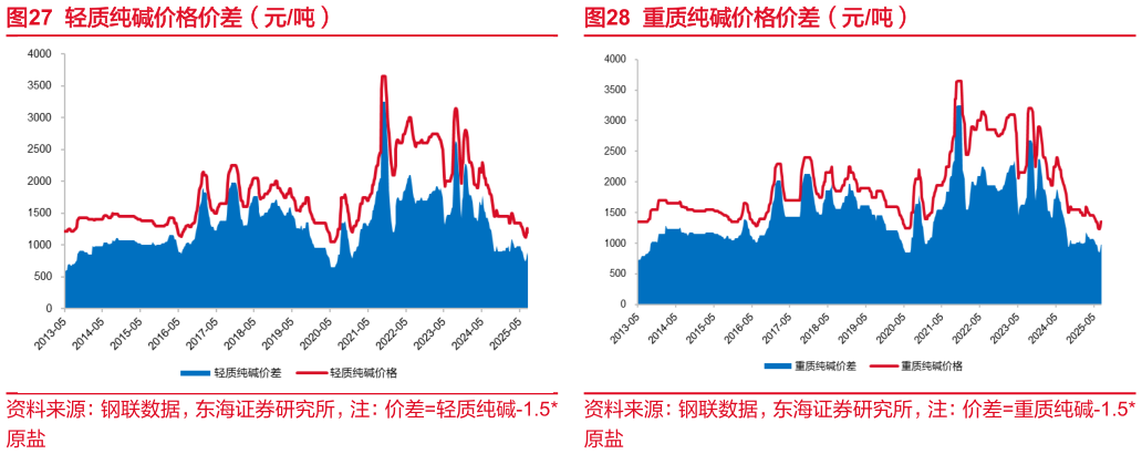 一起讨论下轻质纯碱价格价差（元吨）