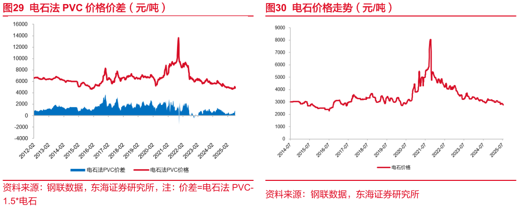 各位网友请教一下电石法 PVC 价格价差（元吨） 重质纯碱价格价差（元吨） 电石价格走势（元吨）