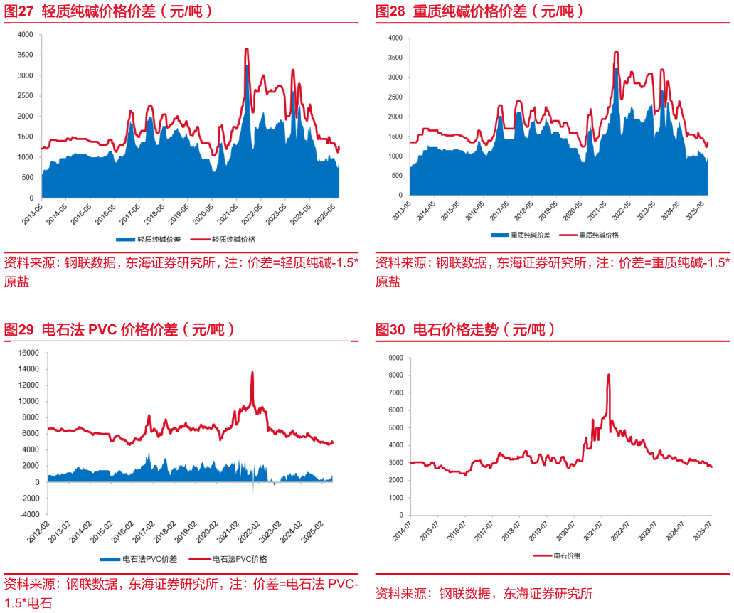 如何才能重质纯碱价格价差（元吨） 电石价格走势（元吨）
