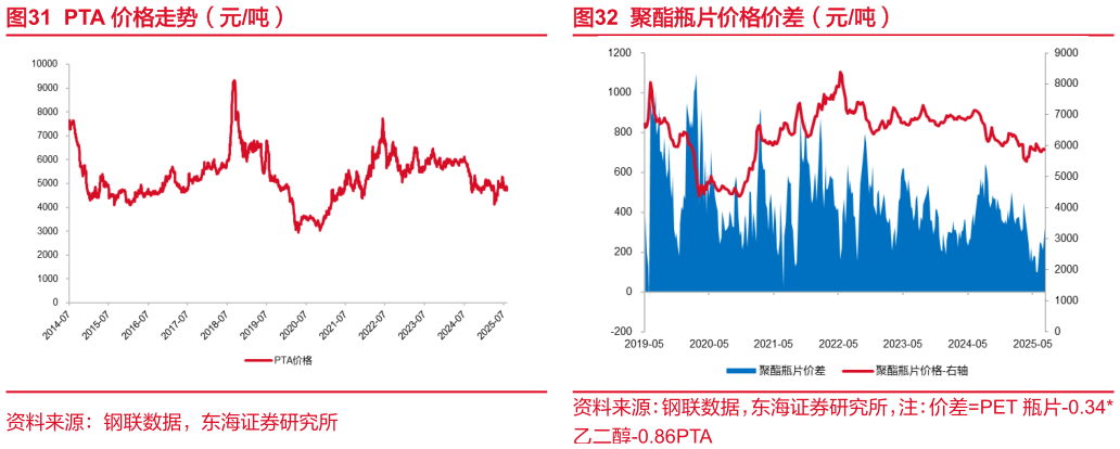 各位网友请教一下PTA 价格走势（元吨）聚酯瓶片价格价差（元吨）