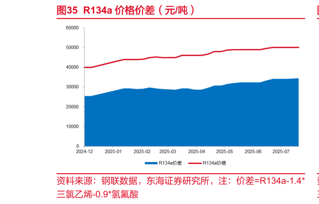 咨询下各位R134a 价格价差（元吨）