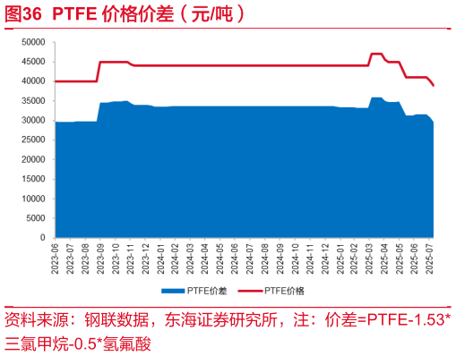 各位网友请教一下PTFE 价格价差（元吨）