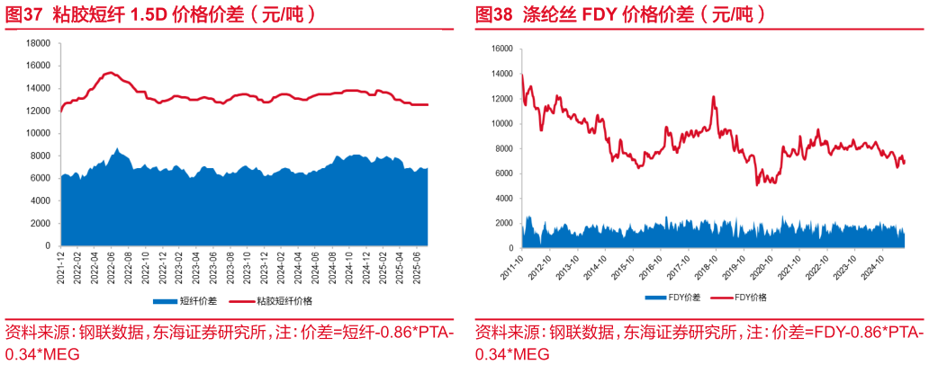想问下各位网友粘胶短纤 1.5D 价格价差（元吨）涤纶丝 FDY 价格价差（元吨）