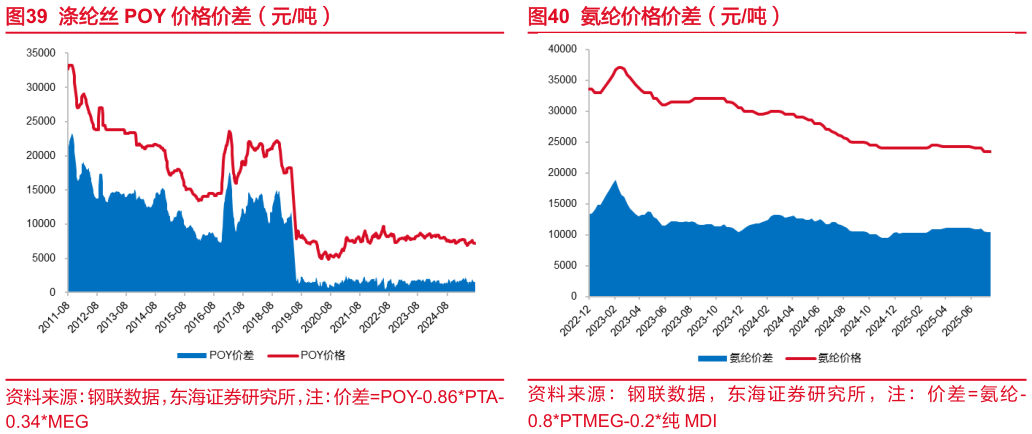想问下各位网友涤纶丝 POY 价格价差（元吨）
