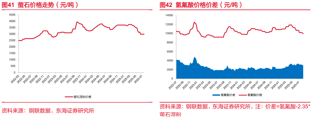 如何了解萤石价格走势（元吨） 氨纶价格价差（元吨） 氢氟酸价格价差（元吨）