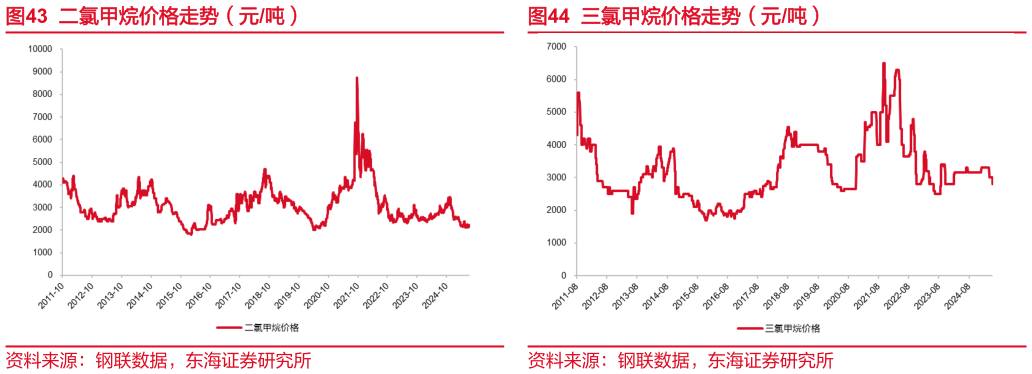 想问下各位网友二氯甲烷价格走势（元吨）三氯甲烷价格走势（元吨）