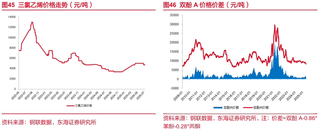 想关注一下三氯乙烯价格走势（元吨）