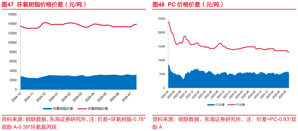请问一下环氧树脂价格价差（元吨） 双酚 A 价格价差（元吨） PC 价格价差（元吨）