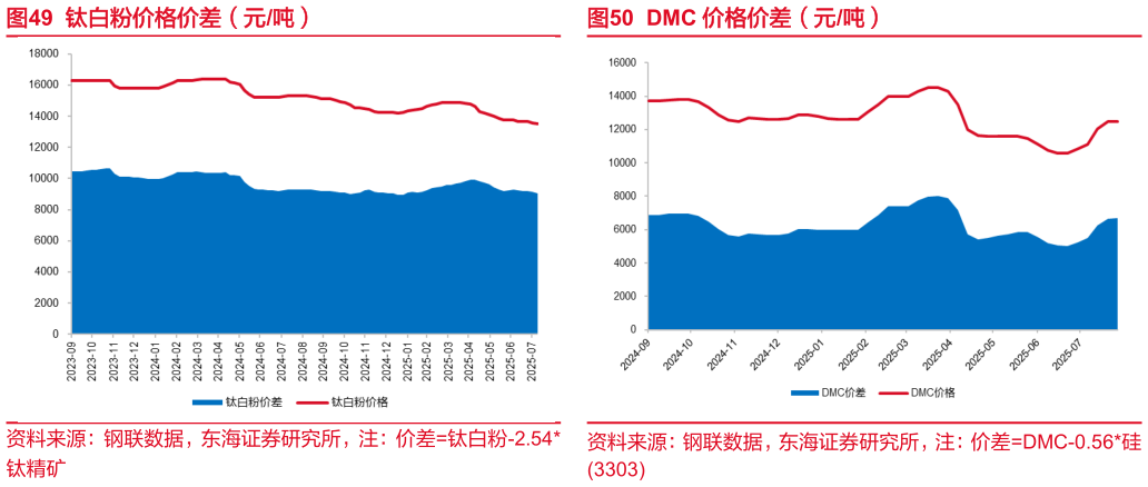 各位网友请教一下钛白粉价格价差（元吨）DMC 价格价差（元吨）