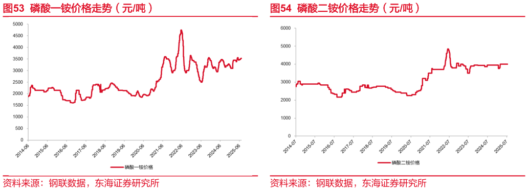 咨询大家磷酸一铵价格走势（元吨） 磷矿石价格走势（元吨） 磷酸二铵价格走势（元吨）