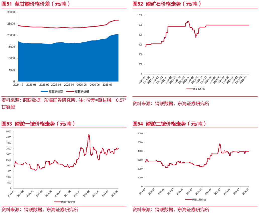 如何才能磷矿石价格走势（元吨） 磷酸二铵价格走势（元吨）