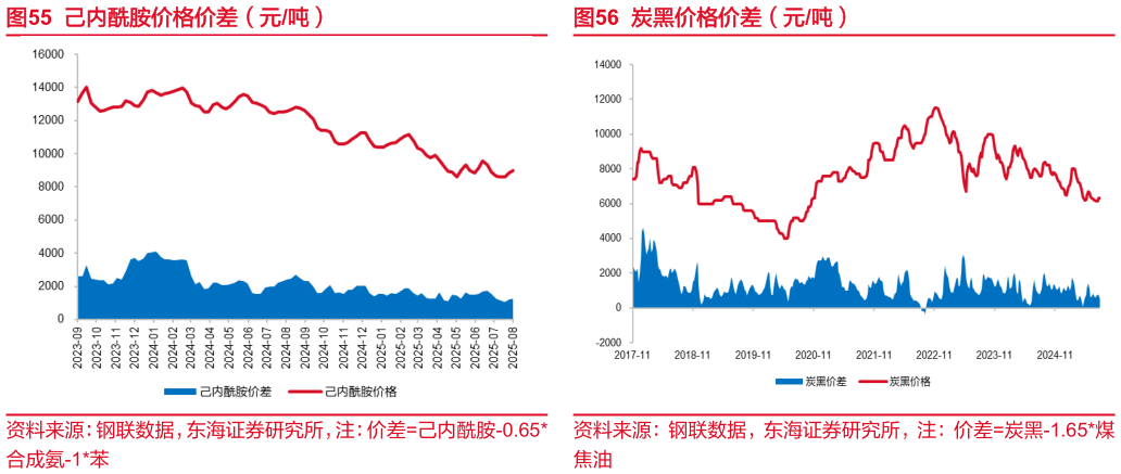 怎样理解己内酰胺价格价差（元吨）炭黑价格价差（元吨）