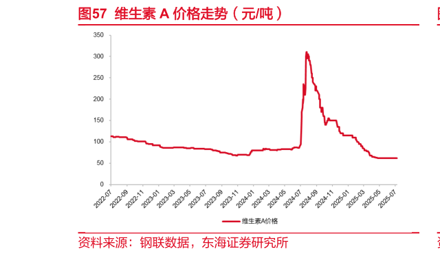 我想了解一下维生素 A 价格走势（元吨）
