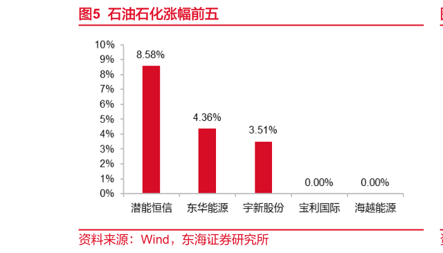 你知道石油石化涨幅前五
