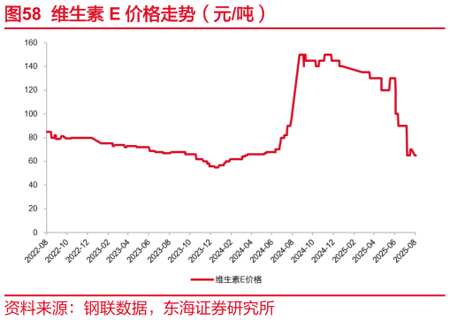 如何才能维生素 E 价格走势（元吨）