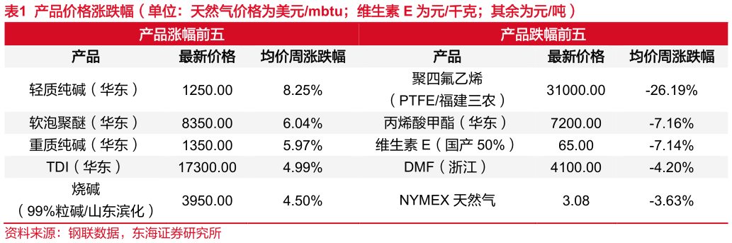 如何解释产品价格涨跌幅（单位：天然气价格为美元mbtu维生素 E 为元千克其余为元吨）